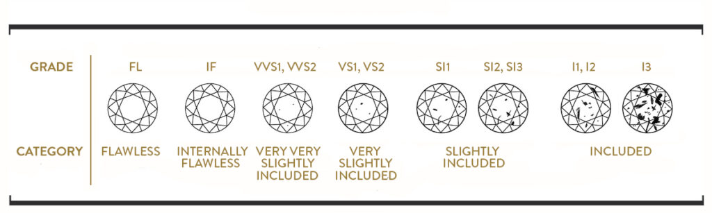 Diamond Clarity Scale